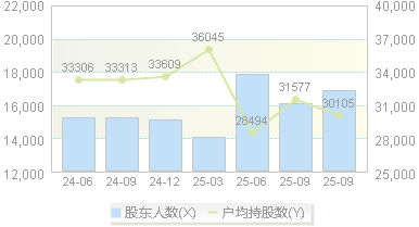 振华新材(688707)股东户数变动图