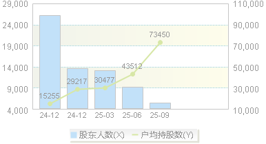 佳驰科技(688708)股东户数变动图