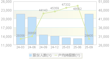成都华微(688709)股东户数变动图