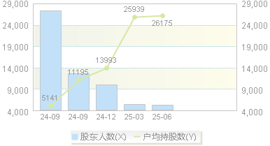 益诺思(688710)股东户数变动图