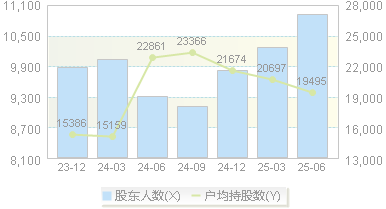 宏微科技(688711)股东户数变动图