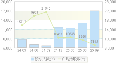 中研股份(688716)股东户数变动图
