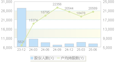 艾罗能源(688717)股东户数变动图