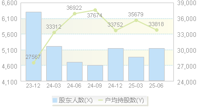 唯赛勃(688718)股东户数变动图