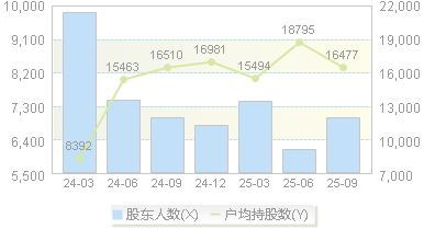 爱科赛博(688719)股东户数变动图