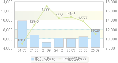艾森股份(688720)股东户数变动图