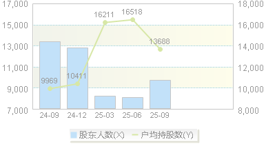 龙图光罩(688721)股东户数变动图