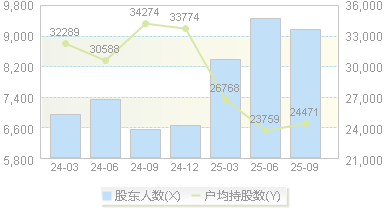 同益中(688722)股东户数变动图
