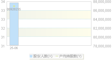 屹唐股份(688729)股东户数变动图
