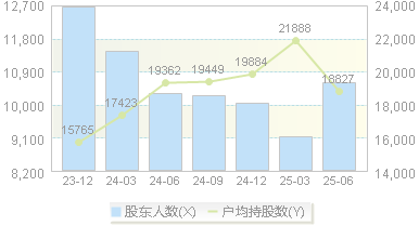 壹石通(688733)股东户数变动图