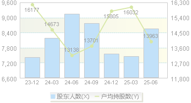 中自科技(688737)股东户数变动图