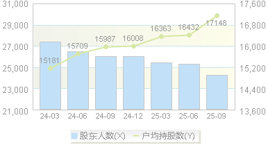 成大生物(688739)股东户数变动图