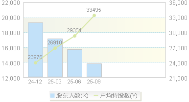 金天钛业(688750)股东户数变动图