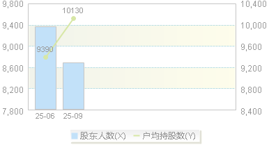 汉邦科技(688755)股东户数变动图