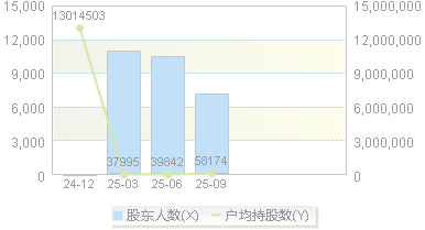 赛分科技(688758)股东户数变动图