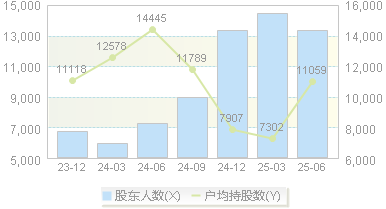 普冉股份(688766)股东户数变动图