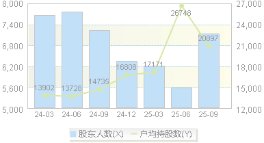 博拓生物(688767)股东户数变动图