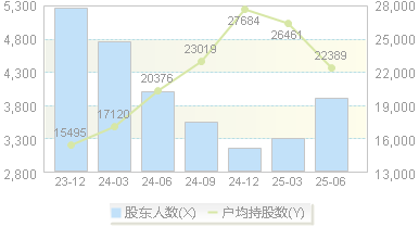 容知日新(688768)股东户数变动图