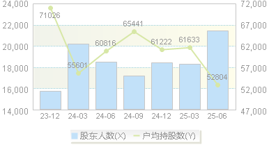 珠海冠宇(688772)股东户数变动图