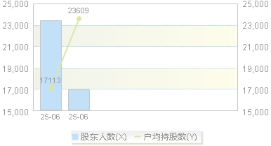影石创新(688775)股东户数变动图