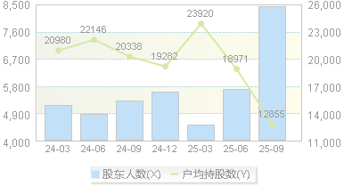 国光电气(688776)股东户数变动图