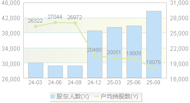 中控技术(688777)股东户数变动图