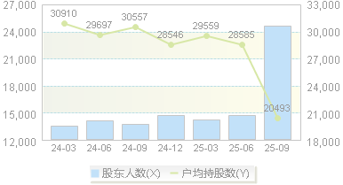 厦钨新能(688778)股东户数变动图