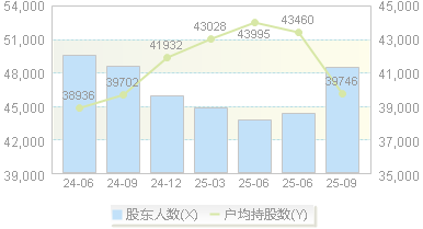 五矿新能(688779)股东户数变动图