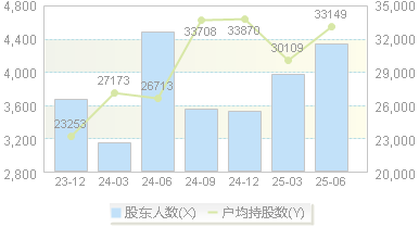 悦安新材(688786)股东户数变动图