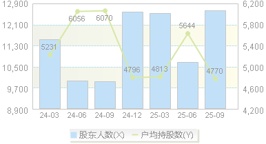 海天瑞声(688787)股东户数变动图