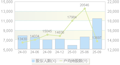 科思科技(688788)股东户数变动图