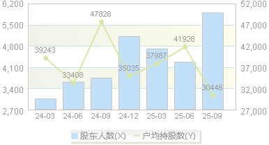 宏华数科(688789)股东户数变动图