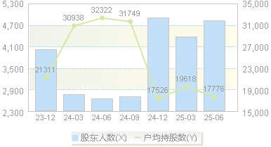 倍轻松(688793)股东户数变动图
