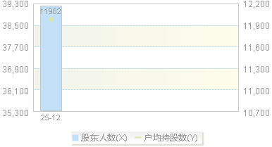 摩尔线程(688795)股东户数变动图