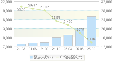 艾为电子(688798)股东户数变动图