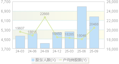 华纳药厂(688799)股东户数变动图
