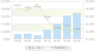 瑞可达(688800)股东户数变动图