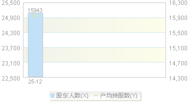 沐曦股份(688802)股东户数变动图