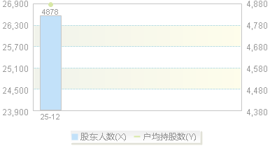 强一股份(688809)股东户数变动图