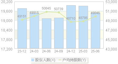 天能股份(688819)股东户数变动图