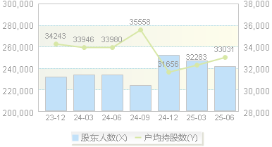 中芯国际(688981)股东户数变动图