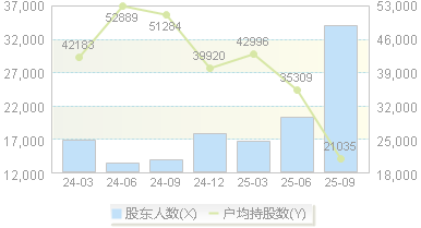 九号公司(689009)股东户数变动图
