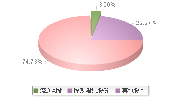 PT金田A(000003)股本结构图