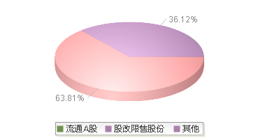 南 玻A(000012)股本结构图