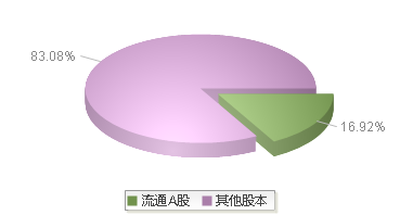 *ST石化A(000013)股本结构图