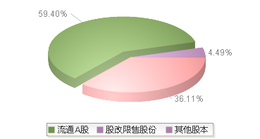 深粮控股(000019)股本结构图