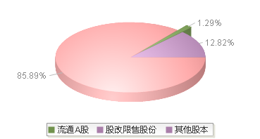 国药一致(000028)股本结构图