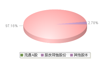 富奥股份(000030)股本结构图