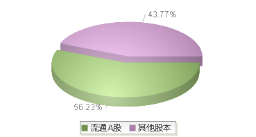 深南电A(000037)股本结构图