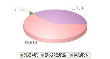 方大集团(000055)股本结构图